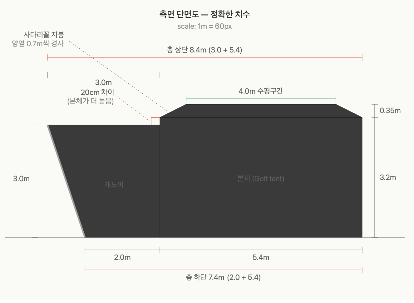 AC—001 측면 단면도 — 캐노피 깊이 2.0m, 본체 깊이 5.4m, 총 깊이 7.4m